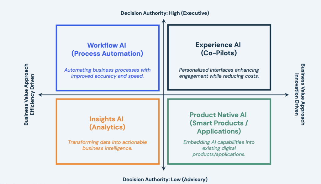 Strategic AI Framework: a quadrant visualisation of AI business value