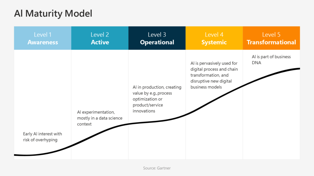 Modelo de Maturidade de IA da Gartner