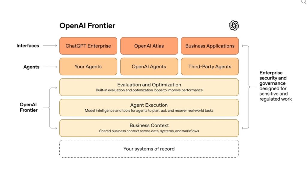 OpenAI Frontier Architecture