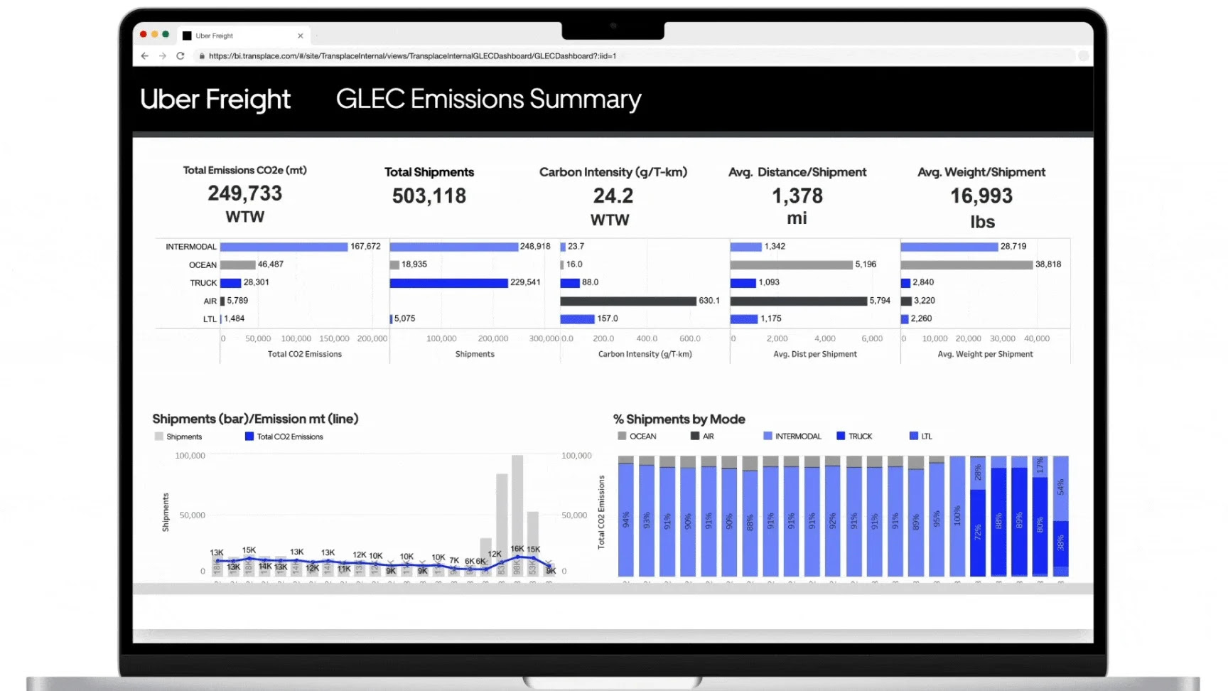 How Uber Freight Is Using AI to Optimise Truck Routes — And What It ...